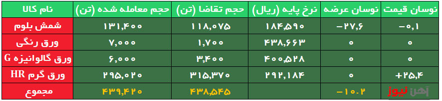 معامله ۹۰ درصد محصولات فولادی/ رشد ۶ هزار تومانی نرخ معاملاتی ورق گرم