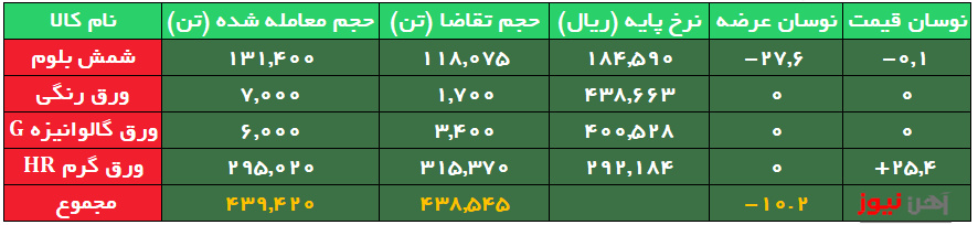 معامله ۹۰ درصد محصولات فولادی/ رشد ۶ هزار تومانی نرخ معاملاتی ورق گرم