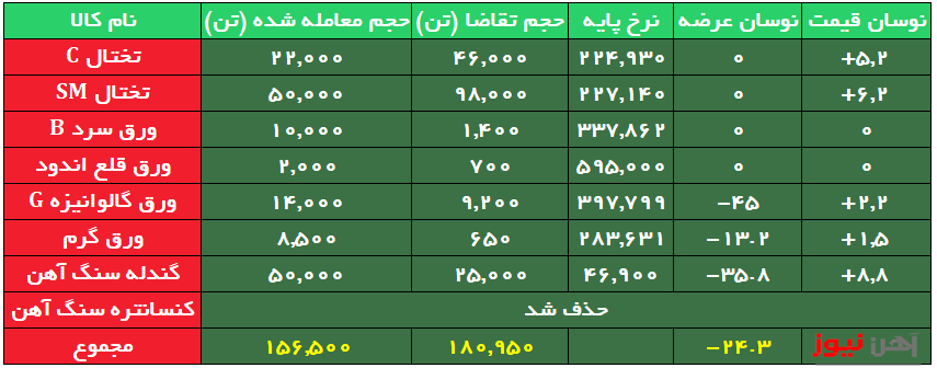 رقابت بر سر تختال نرخ معامله را بالا برد/کنسانتره سنگ آهن حذف شد