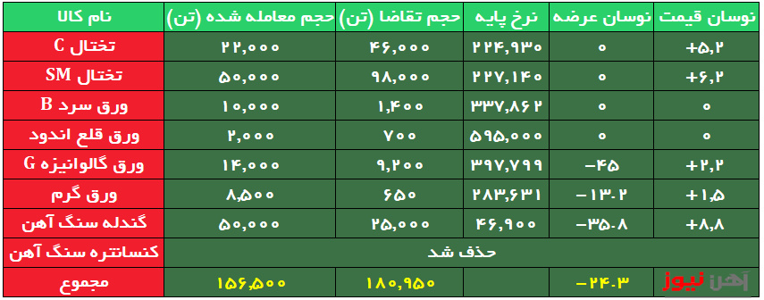رقابت بر سر تختال نرخ معامله را بالا برد/کنسانتره سنگ آهن حذف شد