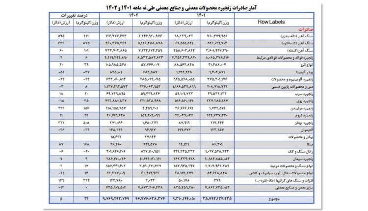 ایمیدرو از کاهش صادرات محصولات بخش معدن و صنایع معدنی خبر داد