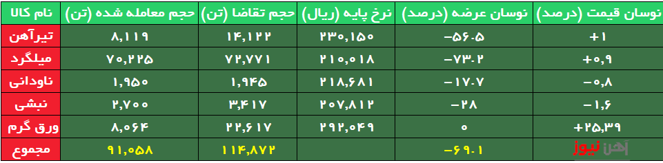 معامله ورق گرم ۶ هزار تومان بالاتراز نرخ پایه/بیش از ۷۰ درصد میلگرد بدون مشتری