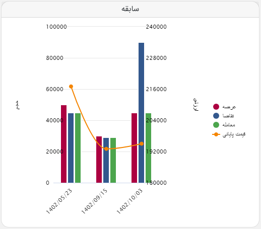 معامله ۴۵ هزار تن شمش فولاد خوزستان در تالار صادراتی