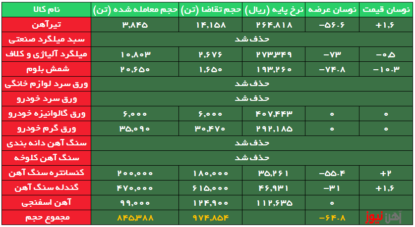 ۷۳ درصد میلگرد و شمش بدون مشتری ماند/ رقابتِ تیرآهنهای اعتباری