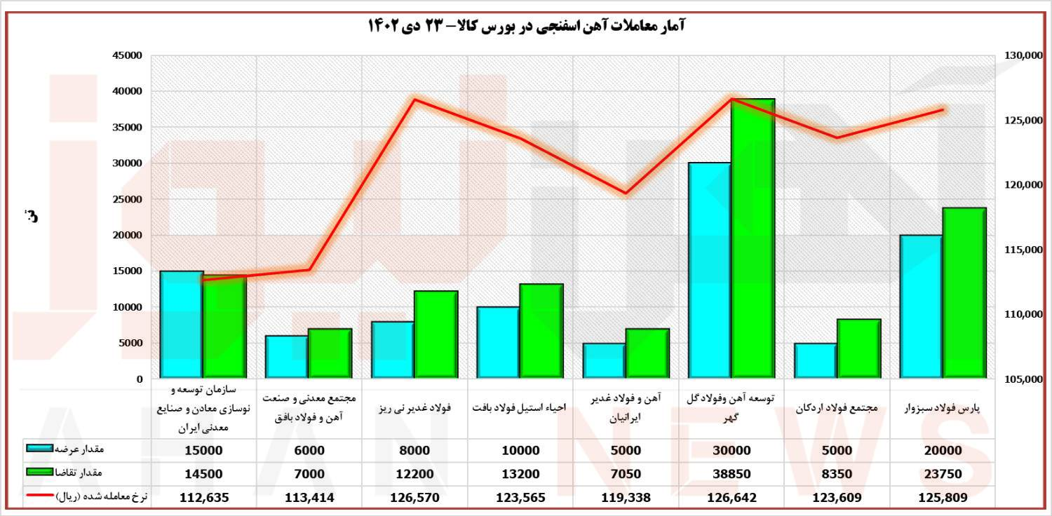 کاهش نسبی رقابت قیمتی آهن اسفنجی/معامله ۸ درصد بالاتر از نرخ پایه