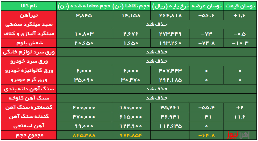 ۷۳ درصد میلگرد و شمش بدون مشتری ماند/ رقابتِ تیرآهن‌های اعتباری