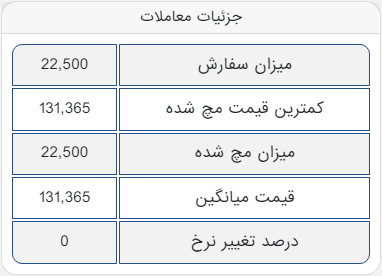 معامله اولین عرضه آهن اسفنجی بریکتِ فولاد شادگان در تالار صنعتی