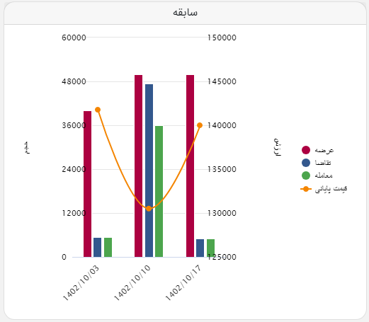 معامله اولین عرضه آهن اسفنجی بریکتِ فولاد شادگان در تالار صنعتی