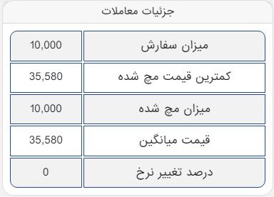 معامله ۱۰ هزار تن کنسانتره سنگ آهن در تالار صادراتی