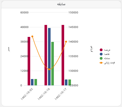 معامله اولین عرضه آهن اسفنجی بریکتِ فولاد شادگان در تالار صنعتی
