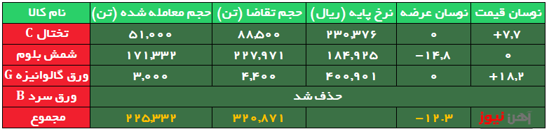 رقابت بر سرِ تختال و ورق گالوانیزه، قیمت را بالا برد