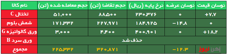 رقابت بر سرِ تختال و ورق گالوانیزه، قیمت را بالا برد