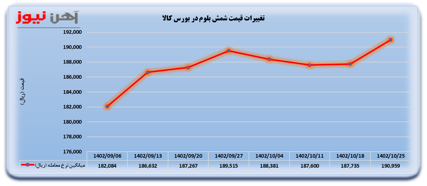 افزایش نرخ معاملاتی شمش/ منتظر افزایش قیمت در سایر مقاطع باشید