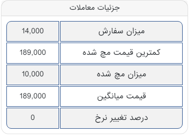 معامله ۱۰ هزار تن شمشِ جهان فولاد سیرجان در تالار صادراتی