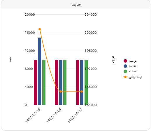 معامله ۱۰ هزار تن شمشِ جهان فولاد سیرجان در تالار صادراتی