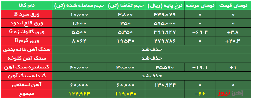معامله ورق گرم همچنان در رقابت/ افزایش ۴ هزار ۷۵۰ تومانی نرخ معامله