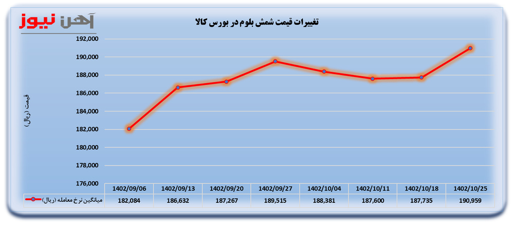 افزایش نرخ معاملاتی شمش/ منتظر افزایش قیمت در سایر مقاطع باشید