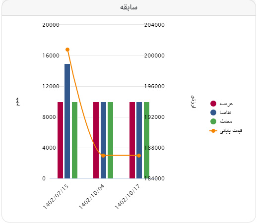 معامله ۱۰ هزار تن شمشِ جهان فولاد سیرجان در تالار صادراتی