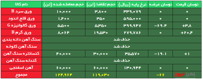 معامله ورق گرم همچنان در رقابت/ افزایش ۴ هزار ۷۵۰ تومانی نرخ معامله