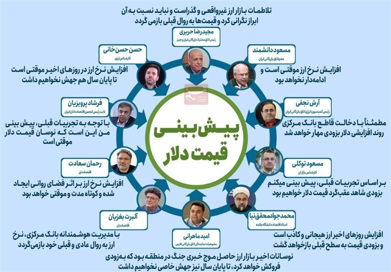 پیش بینی قیمت دلار در روزهای آینده توسط ۱۰ اقتصاددان
