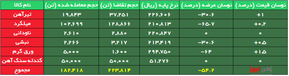 عرضه‌های اعتباری، برنده امروز بازار بورس کالا