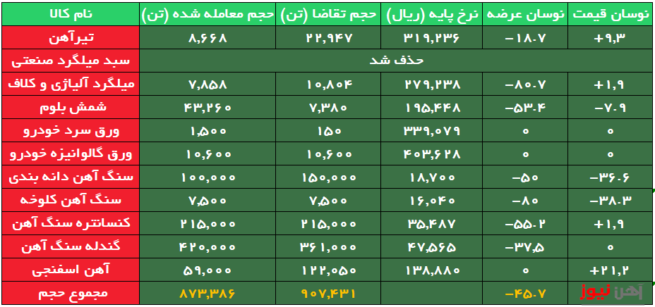 معامله تیرآهن ۲ هزار و ۸۰۰ تومان بالاتر از نرخ پایه/میلگرد ساده صنعتی حذف شد