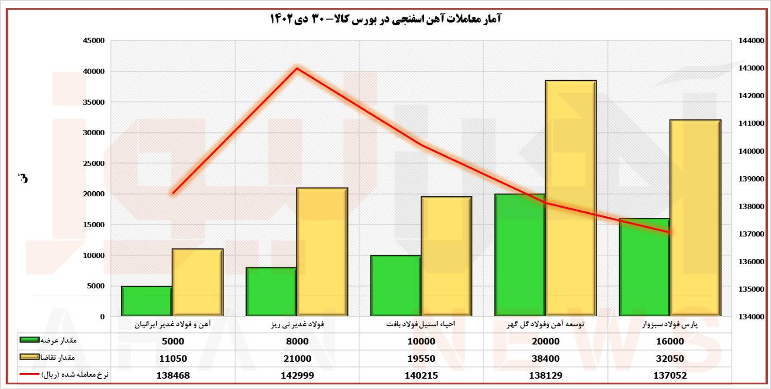 معامله آهن اسفنجی ۲۱ درصد بالاتر از نرخ پایه/ بالاترین قیمت برای فولاد غدیر نیریز