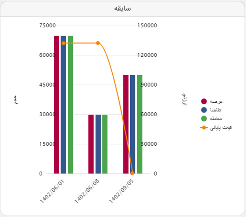 معامله ۵۵ هزار تن آهن اسفنجی بریکت صبا فولاد خلیج فارس در تالار صادراتی و صنعتی