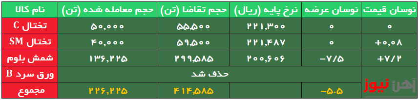 معامله بیش از ۹۴ درصد محصولات فولادی/ تقاضای بیش از ۲ برابری برای شمش
