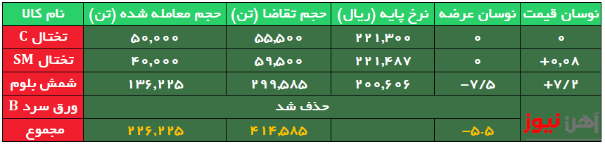معامله بیش از ۹۴ درصد محصولات فولادی/ تقاضای بیش از ۲ برابری برای شمش