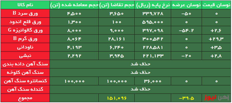 معامله بورس کالا/ معامله ورق گرمِ فولاد گیلان ۳۰ درصد بالاتر از نرخ پایه