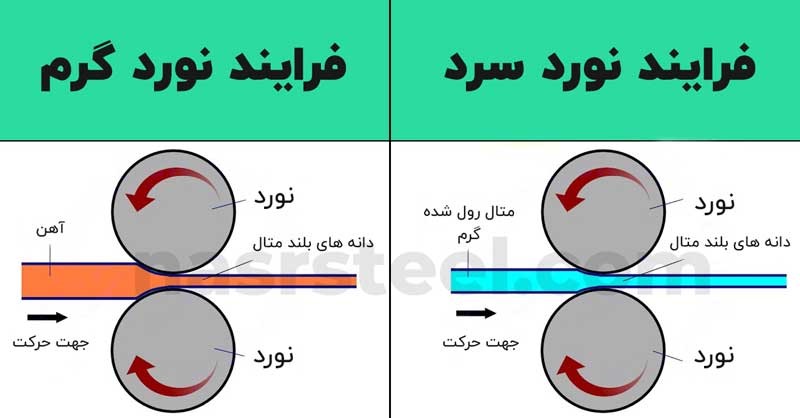 تفاوت اساسی نورد گرم و سرد فولاد چیست؟