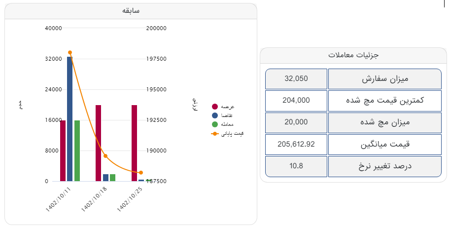 معامله شمش اعتباریِ چادرملو ۲ هزار تومان بالاتر از نرخ پایه
