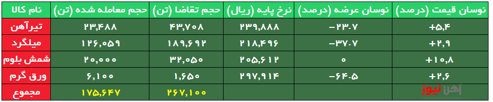 بورس کالا/ تقاضای دو برابری برای عرضه اعتباری تیرآهن