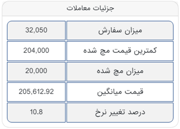 معامله شمش اعتباریِ چادرملو ۲ هزار تومان بالاتر از نرخ پایه