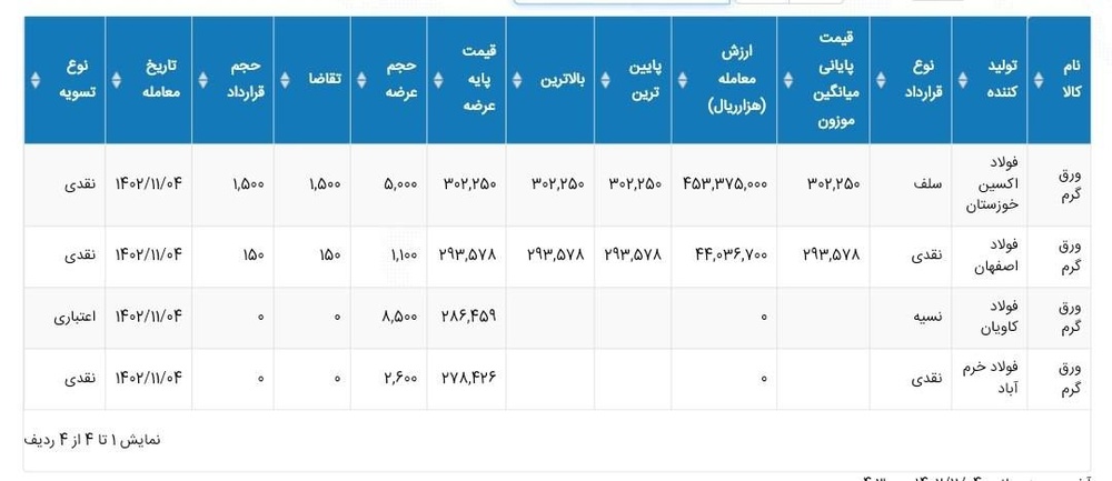 آمار معاملات انواع ورق در بورس کالا؛ چهارشنبه ۴ بهمنماه ۱۴۰۲