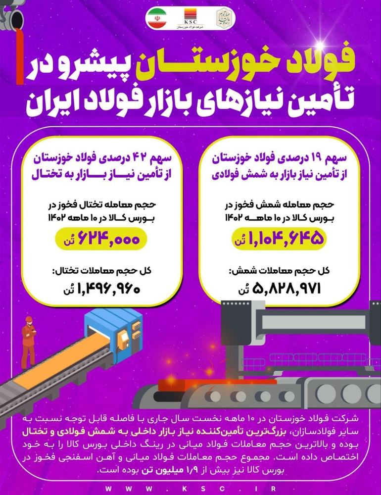 19 درصد از معاملات شمش اختصاص به فولاد خوزستان دارد
