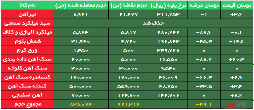 بورس کالا/ تیرآهن اعتباری ذوب آهن، همچنان در صدر معاملات محصولات فولادی