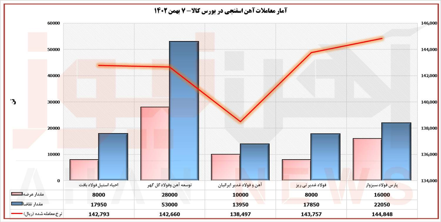 بورس کالا/ آهن اسنفجی با ۲۳ درصد افزایش نسبت به نرخ پایه معامله شد