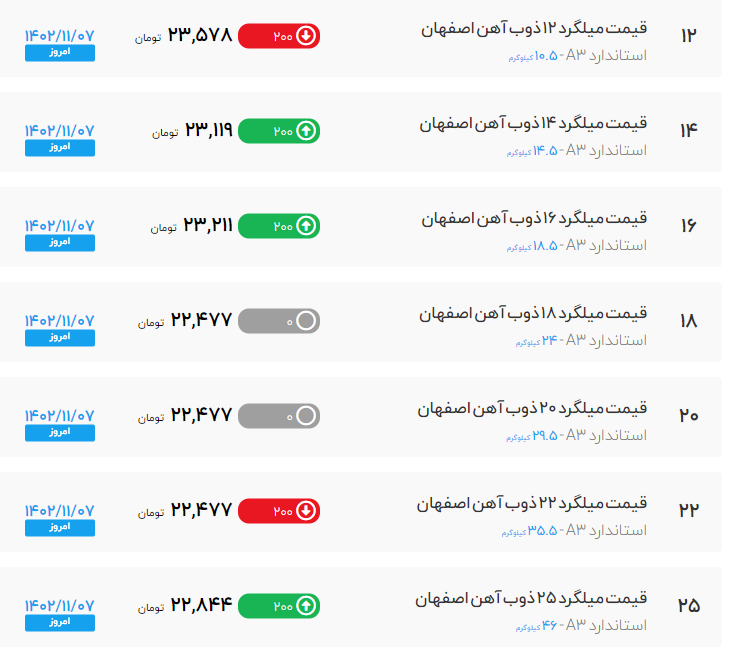 بیشترین نوسان قیمت میلگرد اختصاص به کدام کارخانه دارد؟