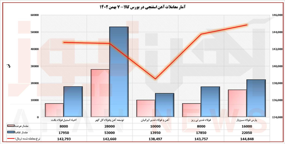 بورس کالا/ معامله آهن اسفنجی پارس فولاد سبزوار با ۲۵/۶ درصد افزایش نسبت به نرخ پایه