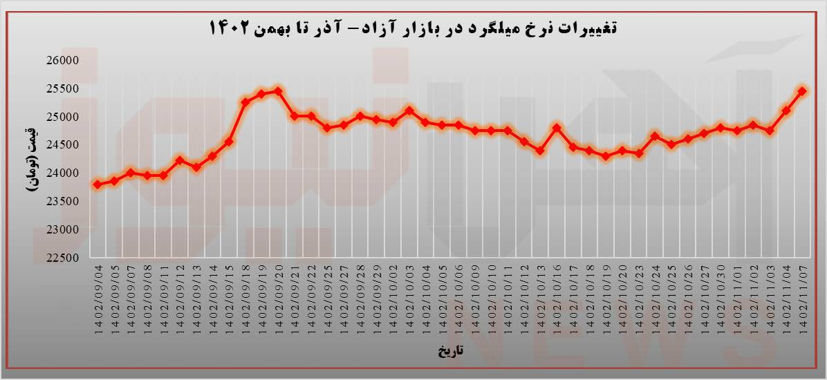 رشد ۷ درصدی نرخ میلگرد در دو ماه گذشته / حفظ رکود بازار فولاد با وجود هیجانات رشد دلار