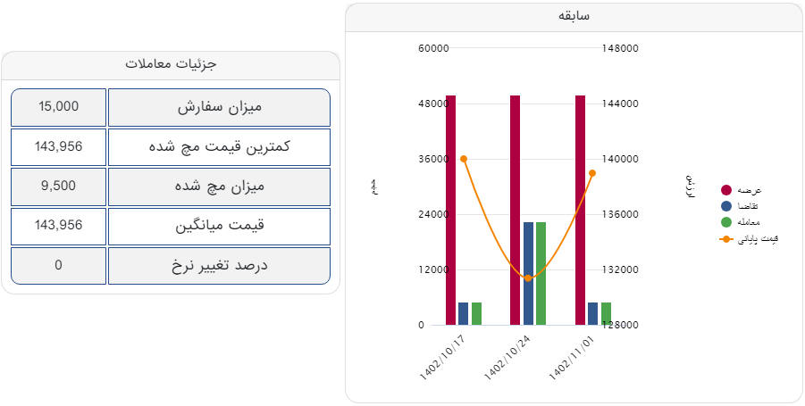 بورس کالا/معامله آهن اسفنجی بریکت در یک قدمی ۱۵ هزار تومان