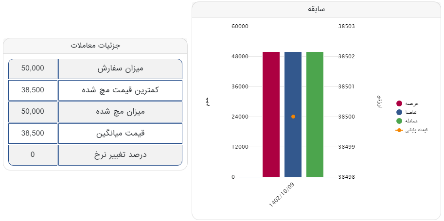بورس کالا/معامله آهن اسفنجی بریکت در یک قدمی ۱۵ هزار تومان