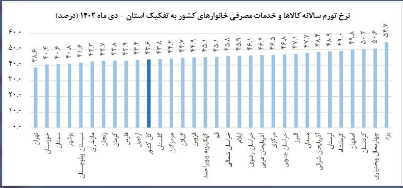 اقدامات جدید بانک مرکزی برای مدیریت تورم چیست؟