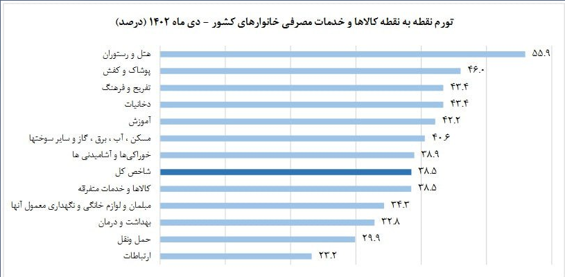 اقدامات جدید بانک مرکزی برای مدیریت تورم چیست؟