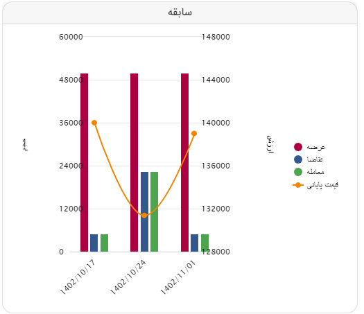 بورس کالا/معامله آهن اسفنجی بریکت در یک قدمی ۱۵ هزار تومان