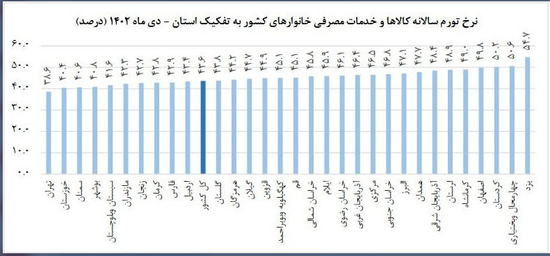 اقدامات جدید بانک مرکزی برای مدیریت تورم چیست؟