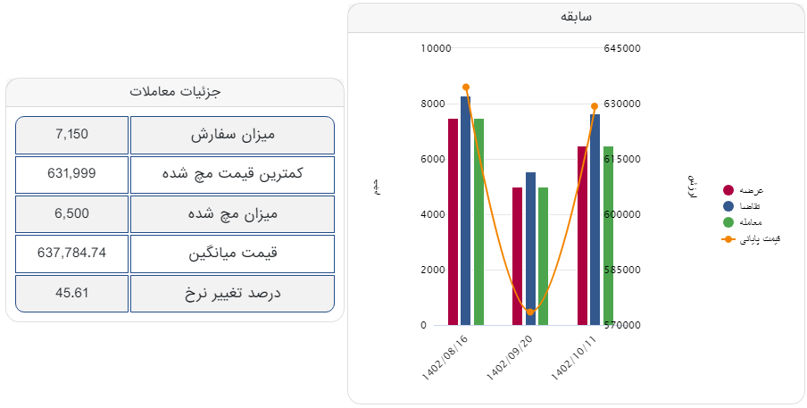 معامله ورق قلع اندودِ فولاد مبارکه حدود ۵۰ درصد بالاتر از نرخ پایه!