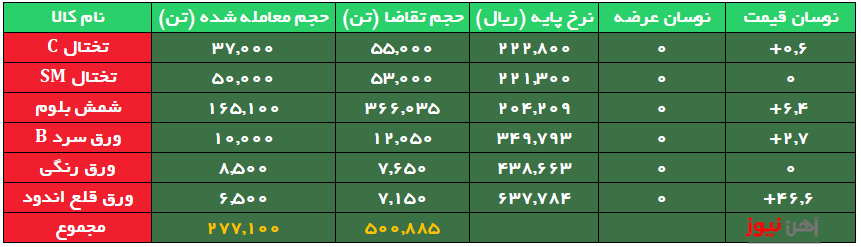 بورس کالا/ معامله شمش با تقاضای بیش از دو برابر/ گرانترین شمش برای فولاد خوزستان